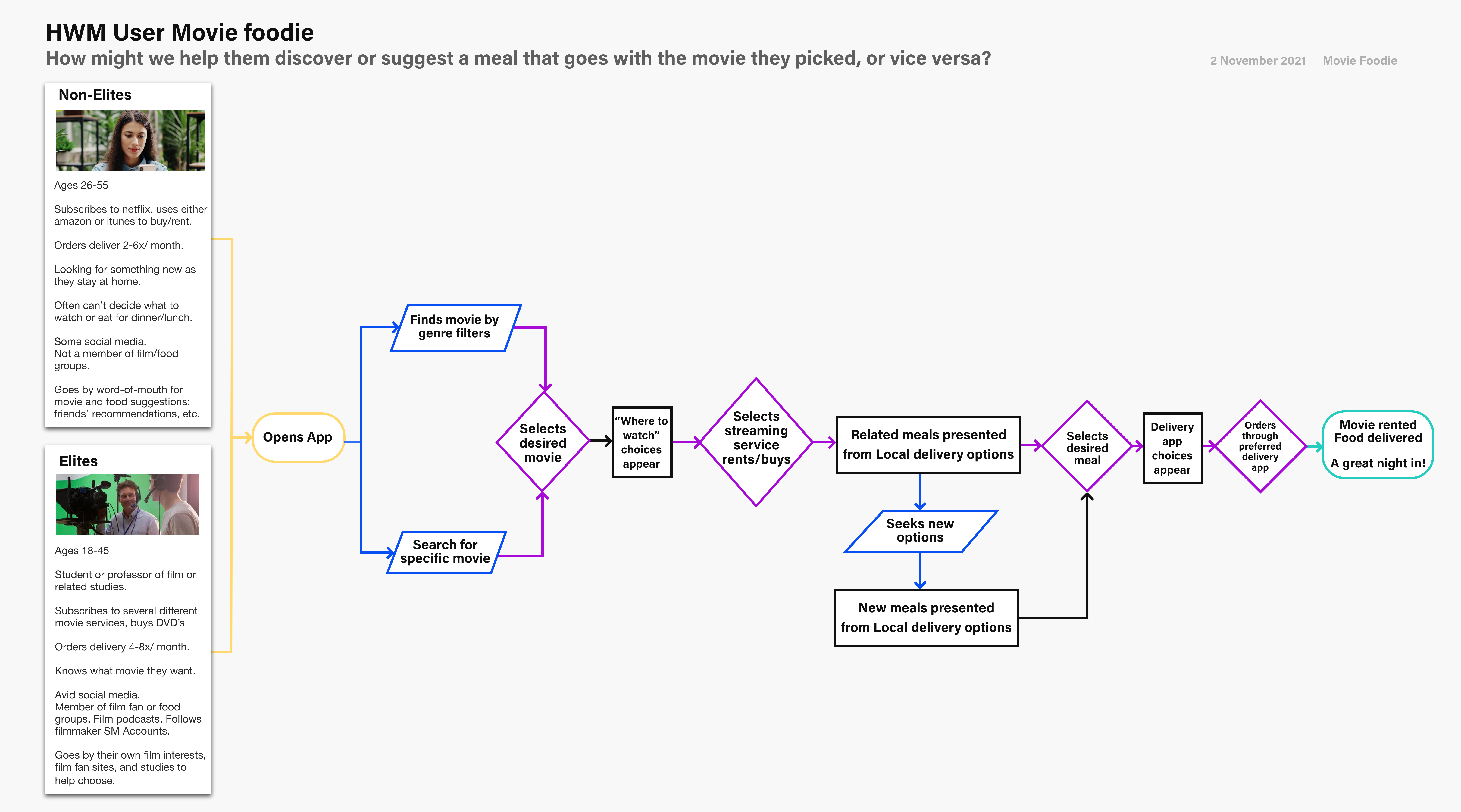 FoodFlix user flow chart showing movie-to-food and food-to-movie paths